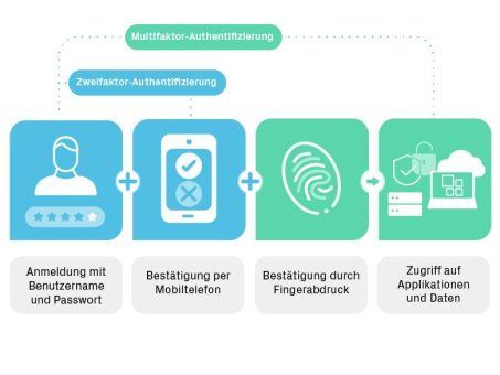 Multifaktor-Authentifizierung wird Pflicht für Admins in Microsoft 365 (Webinar | Online)